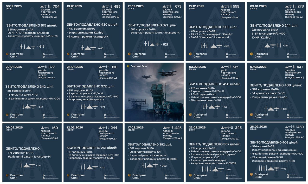 Air Defense: Over 700 Russian missiles fired this winter