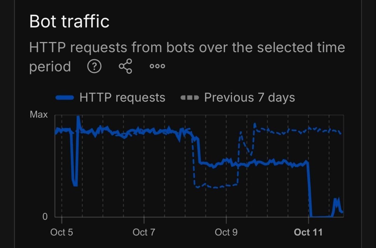 Pro-Russian bot activity reportedly collapses after Ukrainian strikes on Yandex data centres